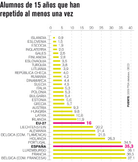 Alumnos de 15 años que han repetido al menos una vez Alumnos de 15 años que han repetido al menos una vez