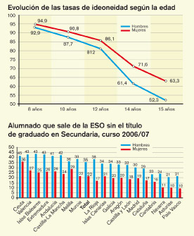 Evolución de las tasas de ideoneidad según la edad Evolución de las tasas de ideoneidad según la edad